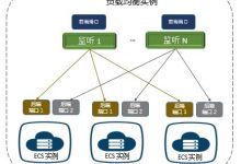 阿里云负载均衡slb怎么样?好不好?-阿里云代金券